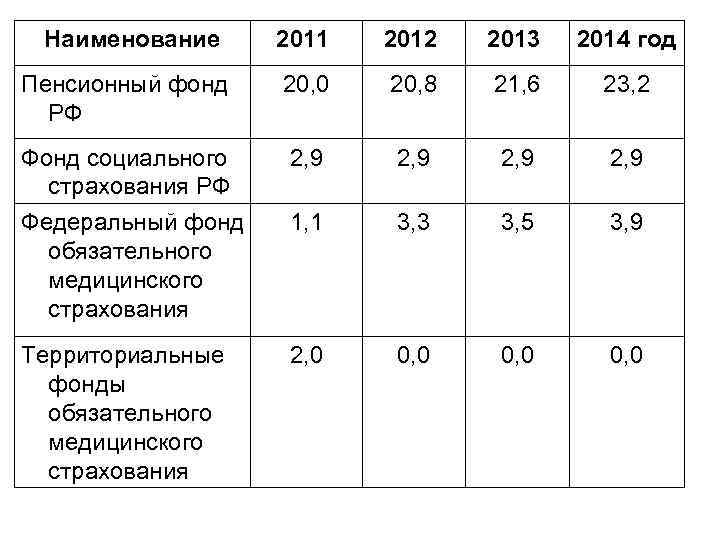 Наименование 2011 2012 2013 2014 год Пенсионный фонд РФ 20, 0 20, 8 21,