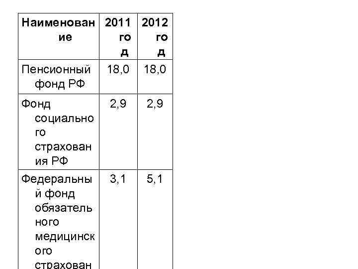 Наименован 2011 2012 ие го го д д Пенсионный 18, 0 фонд РФ Фонд