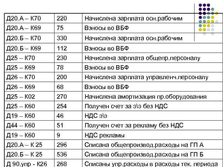 Д 20. А – К 70 220 Начислена зарплата осн. рабочим Д 20. А