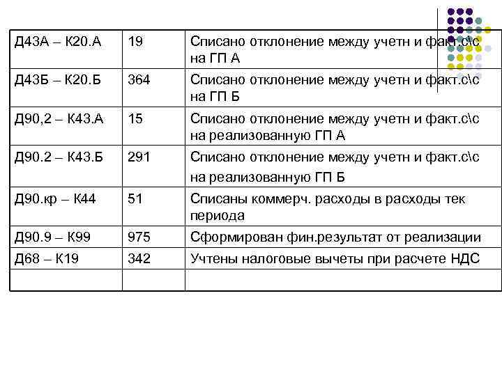 Д 43 А – К 20. А 19 Списано отклонение между учетн и факт.