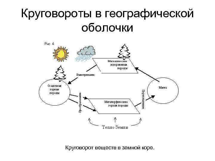 Круговороты в географической оболочки Круговорот веществ в земной коре. 