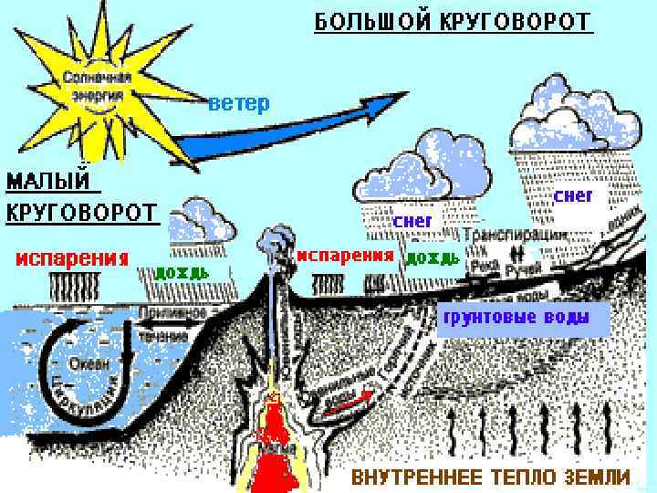 Геологический круговорот схема