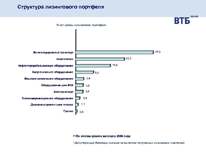 Структура лизингового портфеля % от суммы лизингового портфеля * Действующие договоры лизинга за вычетом