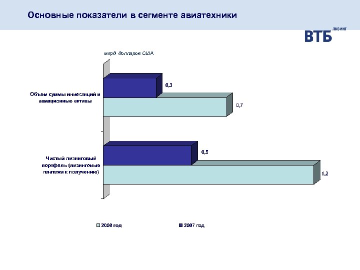 Основные показатели в сегменте авиатехники млрд долларов США 