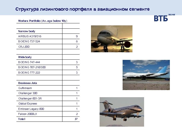Структура лизингового портфеля в авиационном сегменте Modern Portfolio (Av. age below 10 y) Narrow