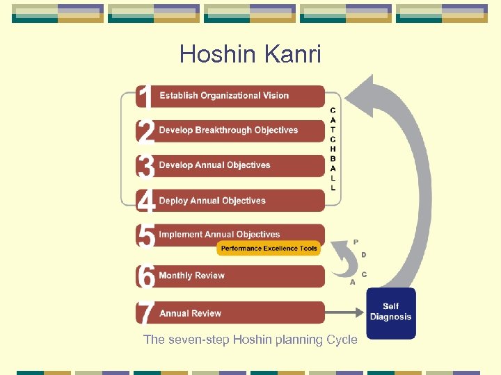 Hoshin Kanri The seven-step Hoshin planning Cycle 