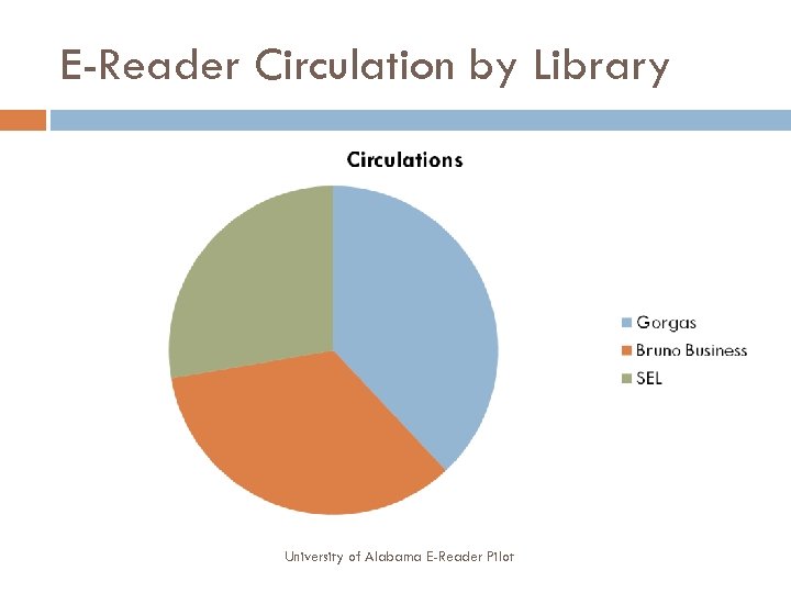 E-Reader Circulation by Library University of Alabama E-Reader Pilot 