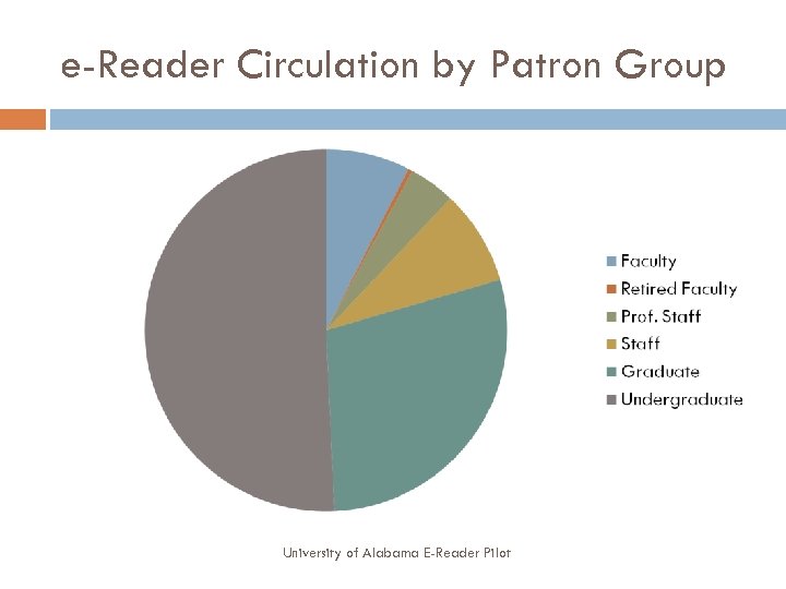 e-Reader Circulation by Patron Group University of Alabama E-Reader Pilot 