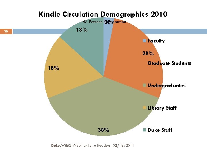 Kindle Circulation Demographics 2010 147 Patrons Represented 3% 13% 30 Faculty 28% Graduate Students