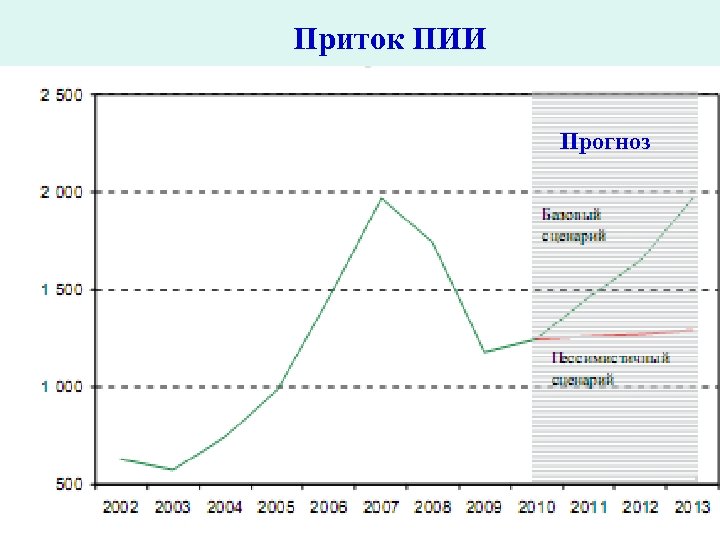Приток ПИИ Прогноз 