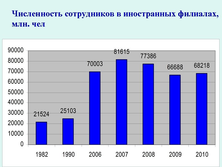 Численность сотрудников в иностранных филиалах, млн. чел 