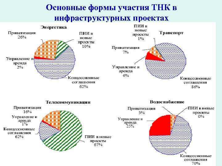 Основные формы участия ТНК в инфраструктурных проектах 