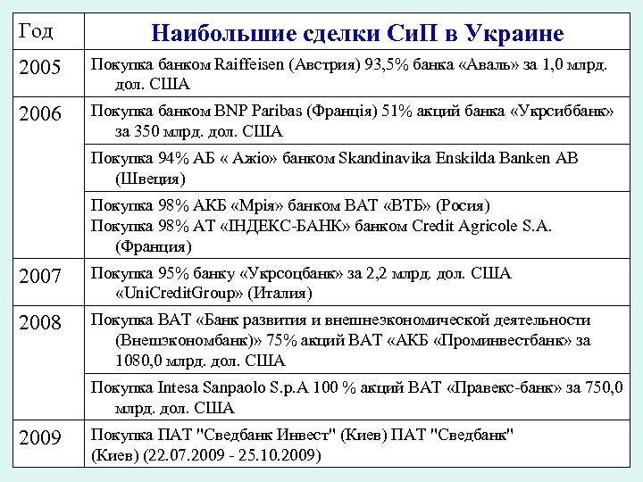 Год Наибольшие сделки Си. П в Украине 2005 Покупка банком Raiffeisen (Австрия) 93, 5%