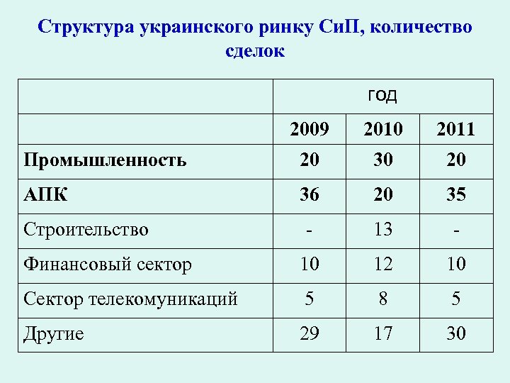 Структура украинского ринку Си. П, количество сделок год 2009 2010 2011 Промышленность 20 30