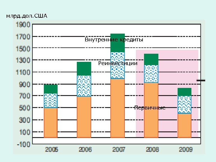 млрд. дол. США Внутренние кредиты Реинвестиции Первичные 