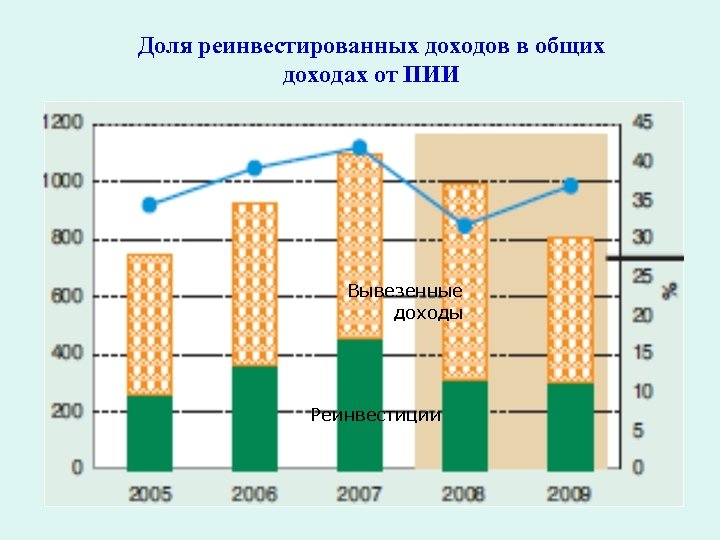 Доля реинвестированных доходов в общих доходах от ПИИ Вывезенные доходы Реинвестиции 