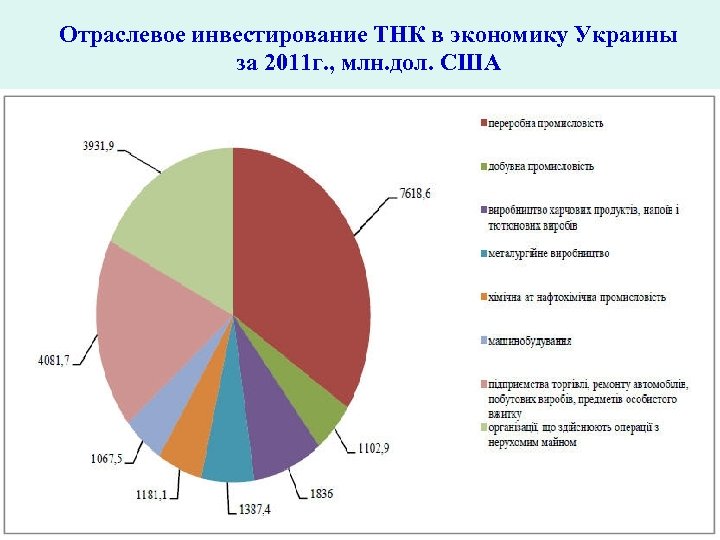 Отраслевое инвестирование ТНК в экономику Украины за 2011 г. , млн. дол. США 