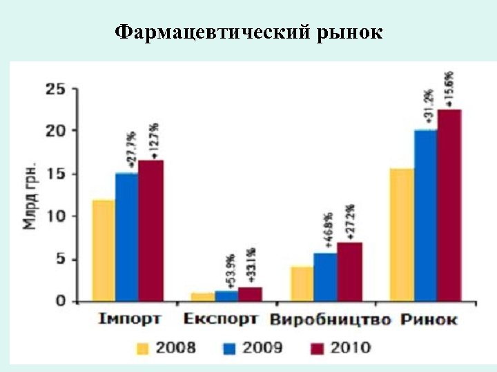 Фармацевтический рынок 