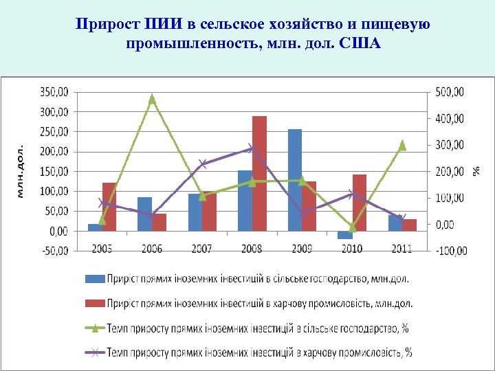 Прирост ПИИ в сельское хозяйство и пищевую промышленность, млн. дол. США 