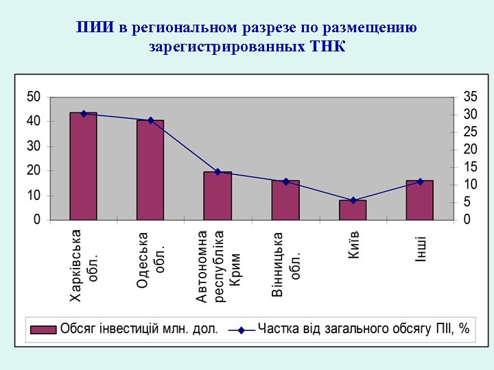 ПИИ в региональном разрезе по размещению зарегистрированных ТНК 