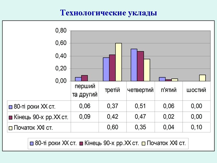 Технологические уклады 