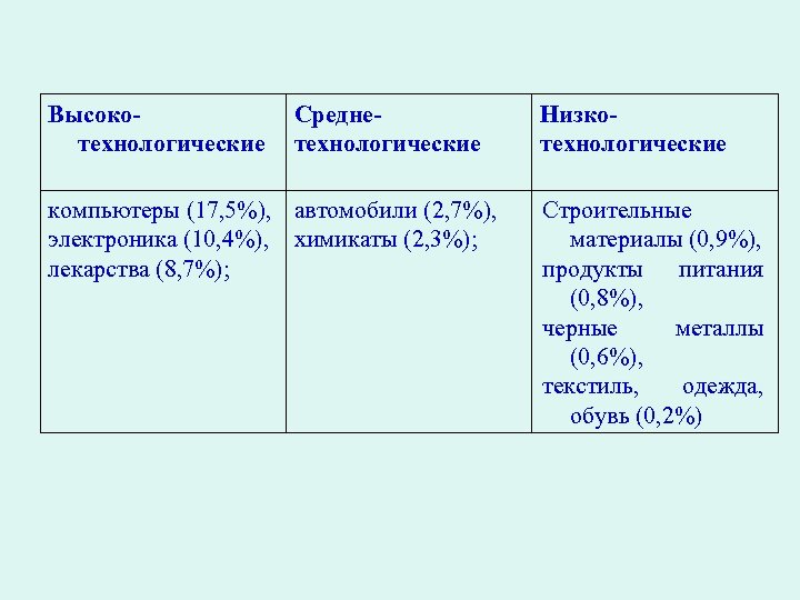 Высокотехнологические Среднетехнологические компьютеры (17, 5%), автомобили (2, 7%), электроника (10, 4%), химикаты (2, 3%);