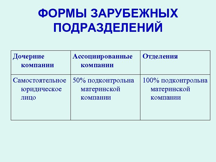 ФОРМЫ ЗАРУБЕЖНЫХ ПОДРАЗДЕЛЕНИЙ Дочерние компании Ассоциированные компании Отделения Самостоятельное 50% подконтрольна 100% подконтрольна юридическое