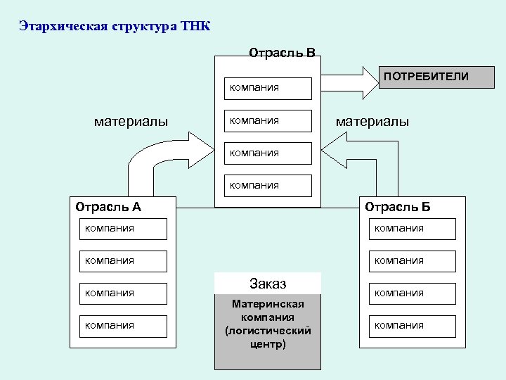 Этархическая структура ТНК Отрасль В компания материалы компания ПОТРЕБИТЕЛИ материалы компания Отрасль А Отрасль