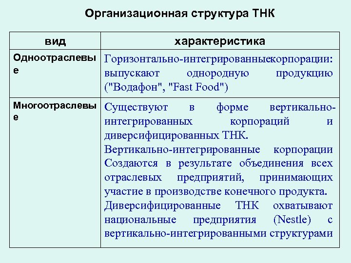 Организационная структура ТНК вид характеристика Одноотраслевы Горизонтально-интегрированные орпорации: к е выпускают однородную продукцию (