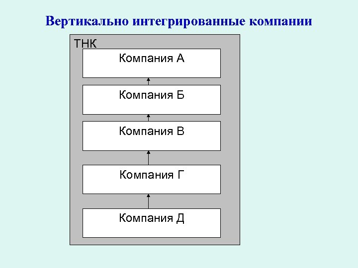 Вертикально интегрированные компании ТНК Компания А Компания Б Компания В Компания Г Компания Д