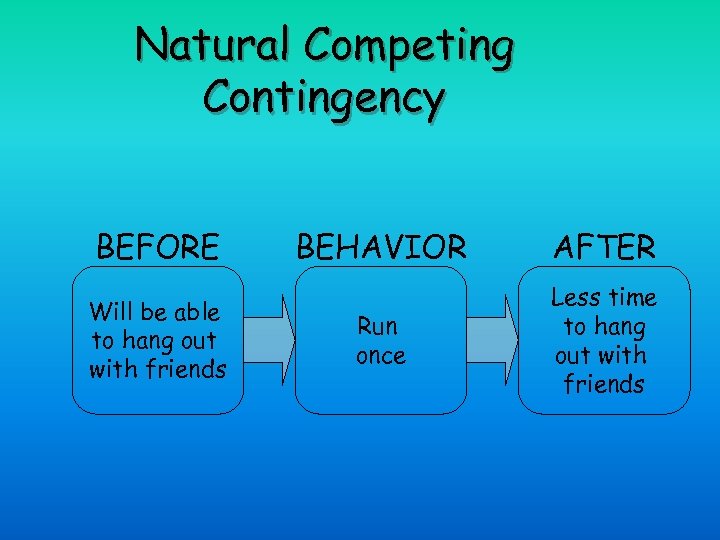 Natural Competing Contingency BEFORE Will be able to hang out with friends BEHAVIOR AFTER