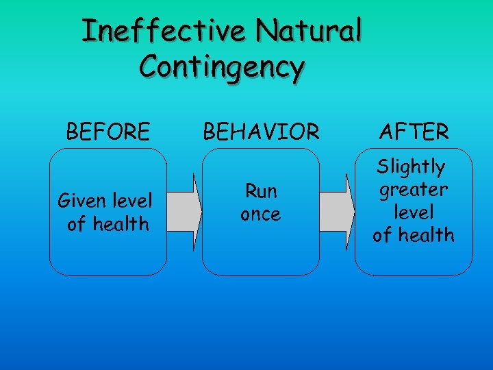 Ineffective Natural Contingency BEFORE Given level of health BEHAVIOR AFTER Run once Slightly greater