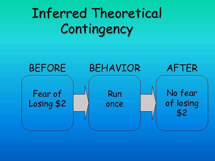 Inferred Theoretical Contingency BEFORE BEHAVIOR AFTER Fear of Losing $2 Run once No fear