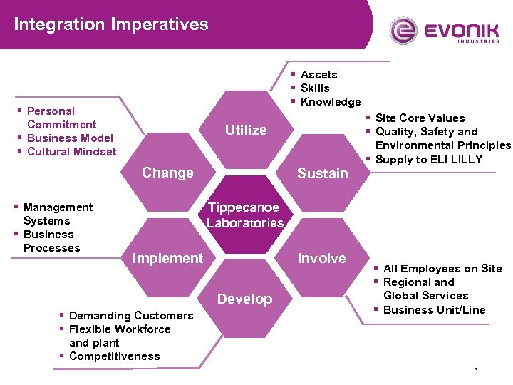 Integration Imperatives § Assets § Skills § Knowledge § Personal Commitment § Business Model