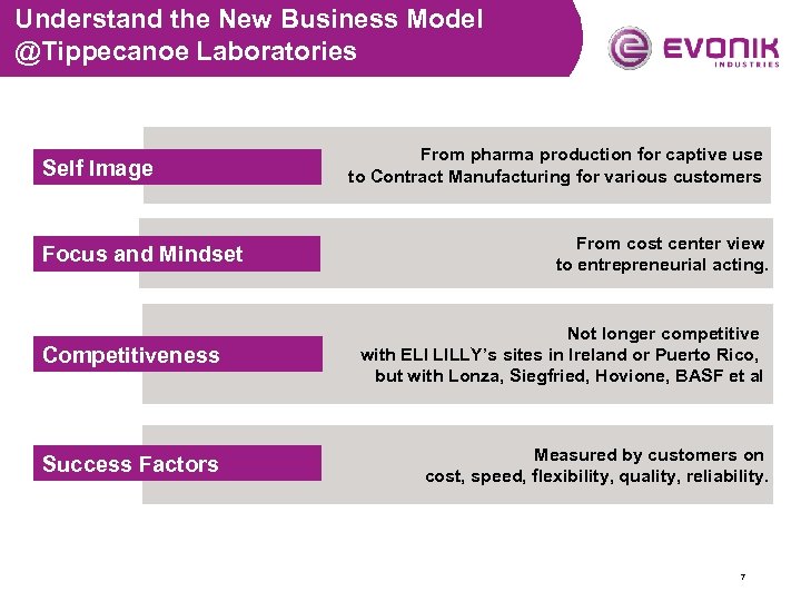 Understand the New Business Model @Tippecanoe Laboratories Self Image Focus and Mindset From pharma