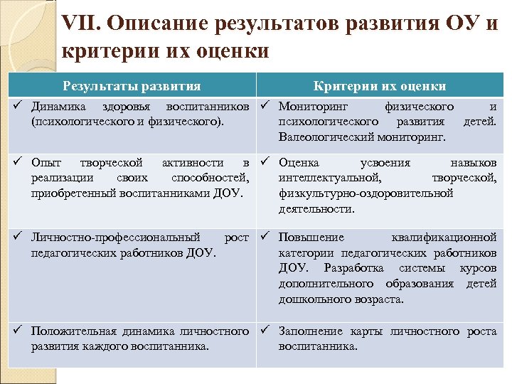 VII. Описание результатов развития ОУ и критерии их оценки Результаты развития Критерии их оценки
