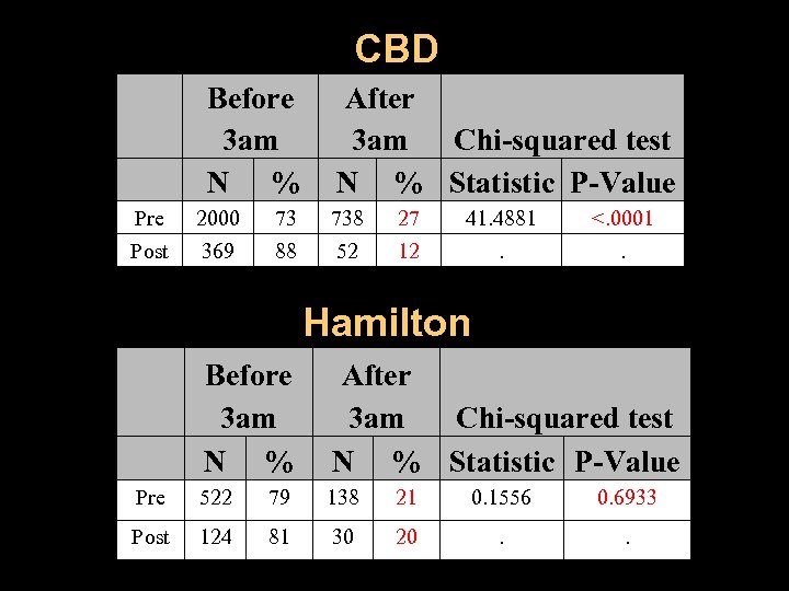CBD Before 3 am N % After 3 am Chi-squared test N % Statistic