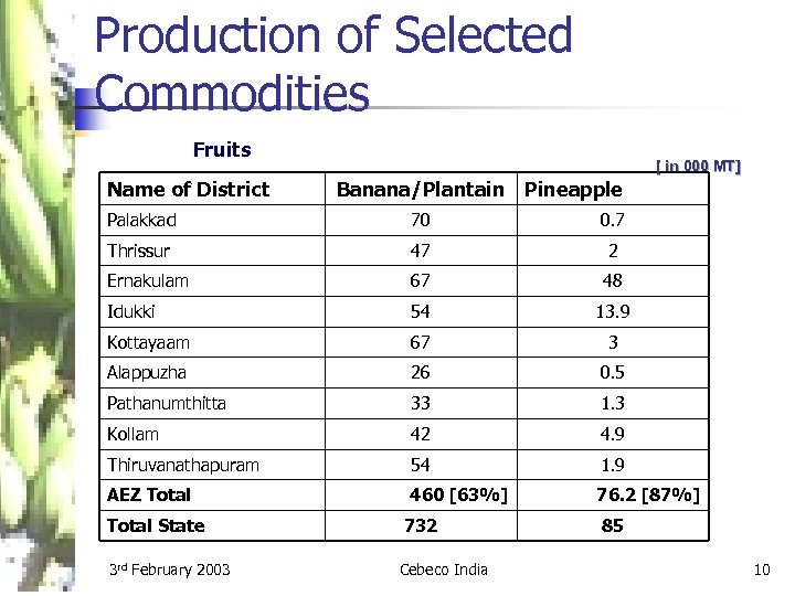 Production of Selected Commodities Fruits Name of District [ in 000 MT] Banana/Plantain Pineapple