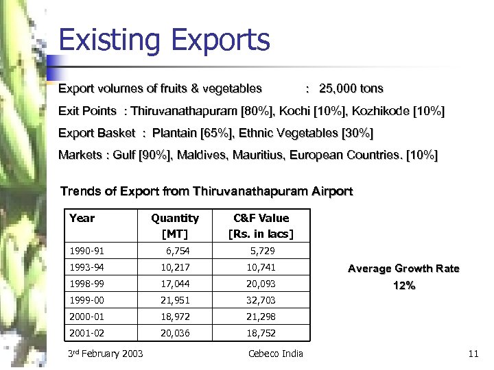 Existing Exports Export volumes of fruits & vegetables : 25, 000 tons Exit Points
