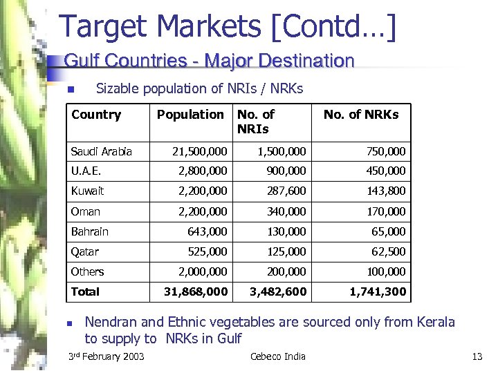 Target Markets [Contd…] Gulf Countries - Major Destination n Sizable population of NRIs /