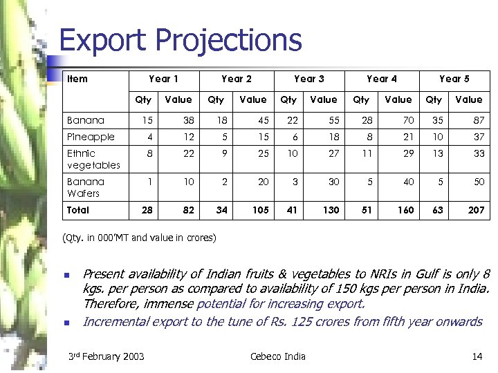 Export Projections Item Year 1 Year 2 Qty Value 15 38 Pineapple 4 Ethnic