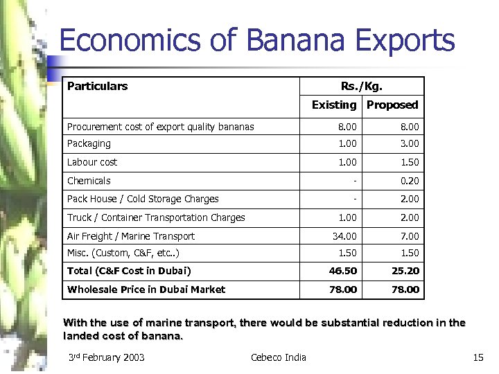 Economics of Banana Exports Particulars Rs. /Kg. Existing Proposed Procurement cost of export quality