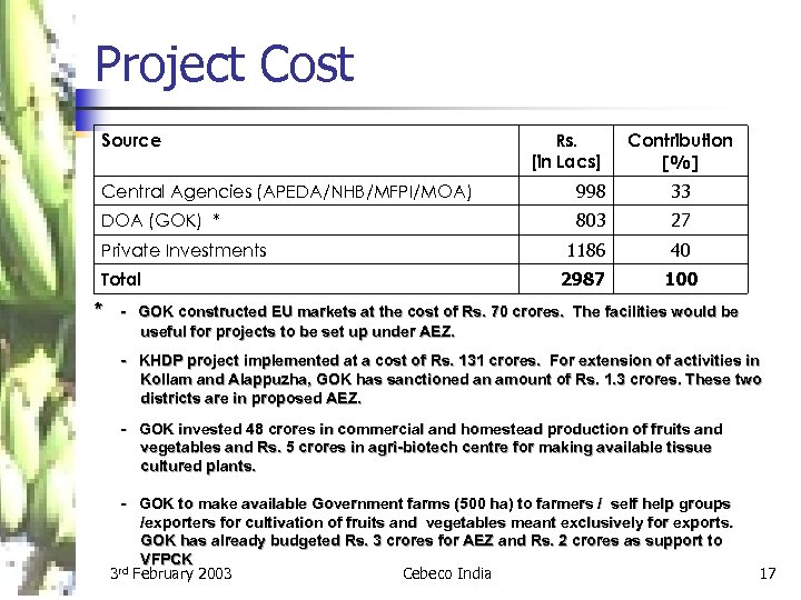 Project Cost Source Rs. [in Lacs] Contribution [%] Central Agencies (APEDA/NHB/MFPI/MOA) 998 33 DOA