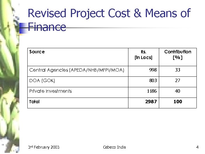 Revised Project Cost & Means of Finance Source Rs. [in Lacs] Contribution [%] Central