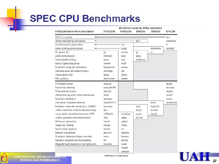 SPEC CPU Benchmarks 27 