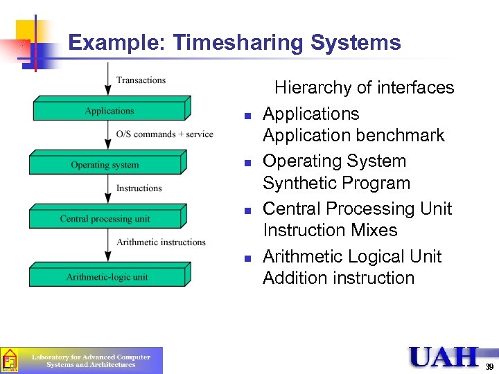 Example: Timesharing Systems n n Hierarchy of interfaces Application benchmark Operating System Synthetic Program