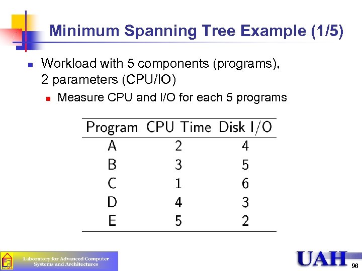 Minimum Spanning Tree Example (1/5) n Workload with 5 components (programs), 2 parameters (CPU/IO)