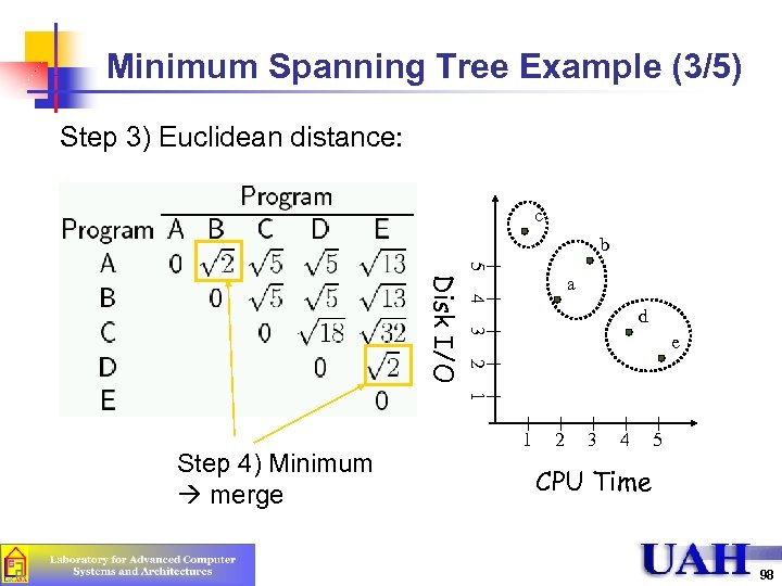 Minimum Spanning Tree Example (3/5) Step 3) Euclidean distance: c b 5 4 d