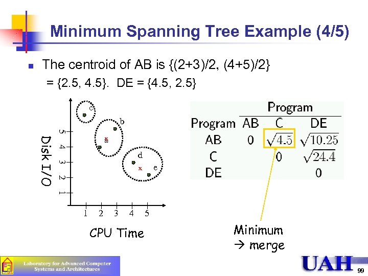 Minimum Spanning Tree Example (4/5) n The centroid of AB is {(2+3)/2, (4+5)/2} =