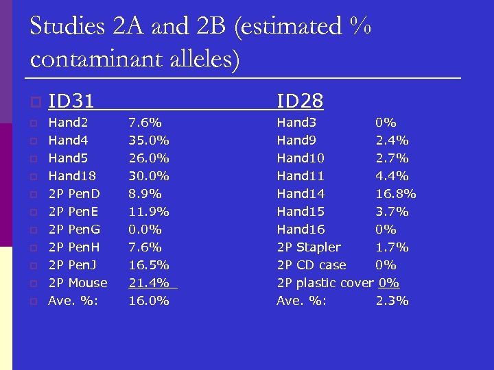 Studies 2 A and 2 B (estimated % contaminant alleles) p p p ID